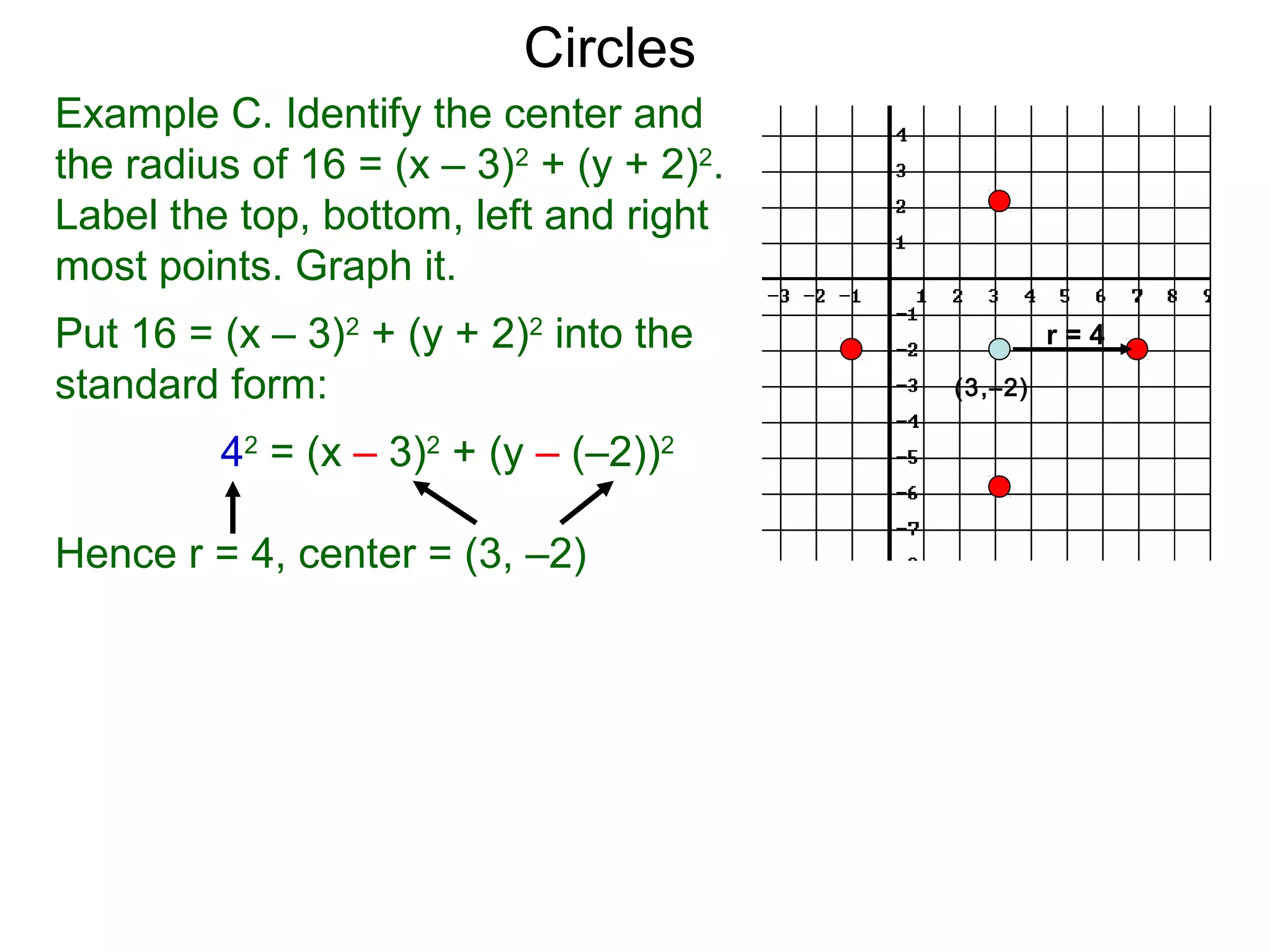 Example C. Identify the center and
the radius of 16 = (x – 3)2
+ (y + 2)2
.
Label the top, bottom, left and right
most points. Graph it.
Put 16 = (x – 3)2
+ (y + 2)2
into the
standard form:
42
= (x – 3)2
+ (y – (–2))2
Hence r = 4, center = (3, –2)
(3,–2)
Circles
r = 4
 