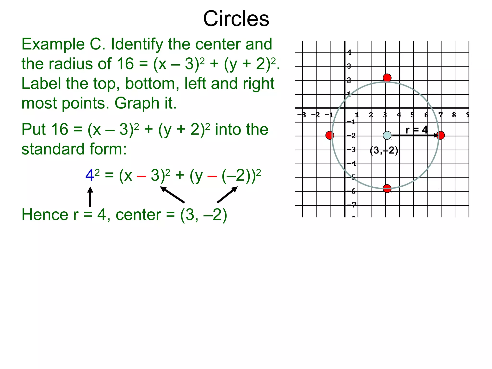 Example C. Identify the center and
the radius of 16 = (x – 3)2
+ (y + 2)2
.
Label the top, bottom, left and right
most points. Graph it.
Put 16 = (x – 3)2
+ (y + 2)2
into the
standard form:
42
= (x – 3)2
+ (y – (–2))2
Hence r = 4, center = (3, –2)
(3,–2)
Circles
r = 4
 