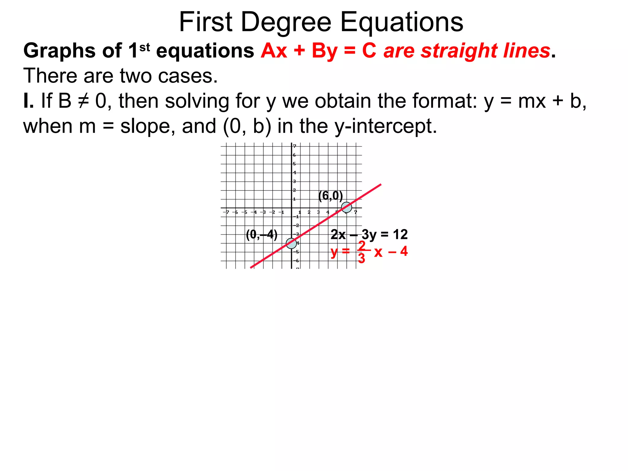 First Degree Equations
Graphs of 1st
equations Ax + By = C are straight lines.
There are two cases.
I. If B ≠ 0, then solving for y we obtain the format: y = mx + b,
when m = slope, and (0, b) in the y-intercept.
(6,0)
(0,–4) 2x – 3y = 12
y = – 42 x3
 