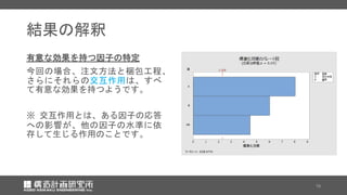 結果の解釈
有意な効果を持つ因子の特定
今回の場合、注文方法と梱包工程、
さらにそれらの交互作用は、すべ
て有意な効果を持つようです。
※ 交互作用とは、ある因子の応答
への影響が、他の因子の水準に依
存して生じる作用のことです。
19
 