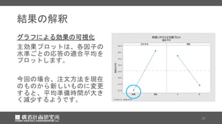 結果の解釈
グラフによる効果の可視化
主効果プロットは、各因子の
水準ごとの応答の適合平均を
プロットします。
今回の場合、注文方法を現在
のものから新しいものに変更
すると、平均準備時間が大き
く減少するようです。
23
 