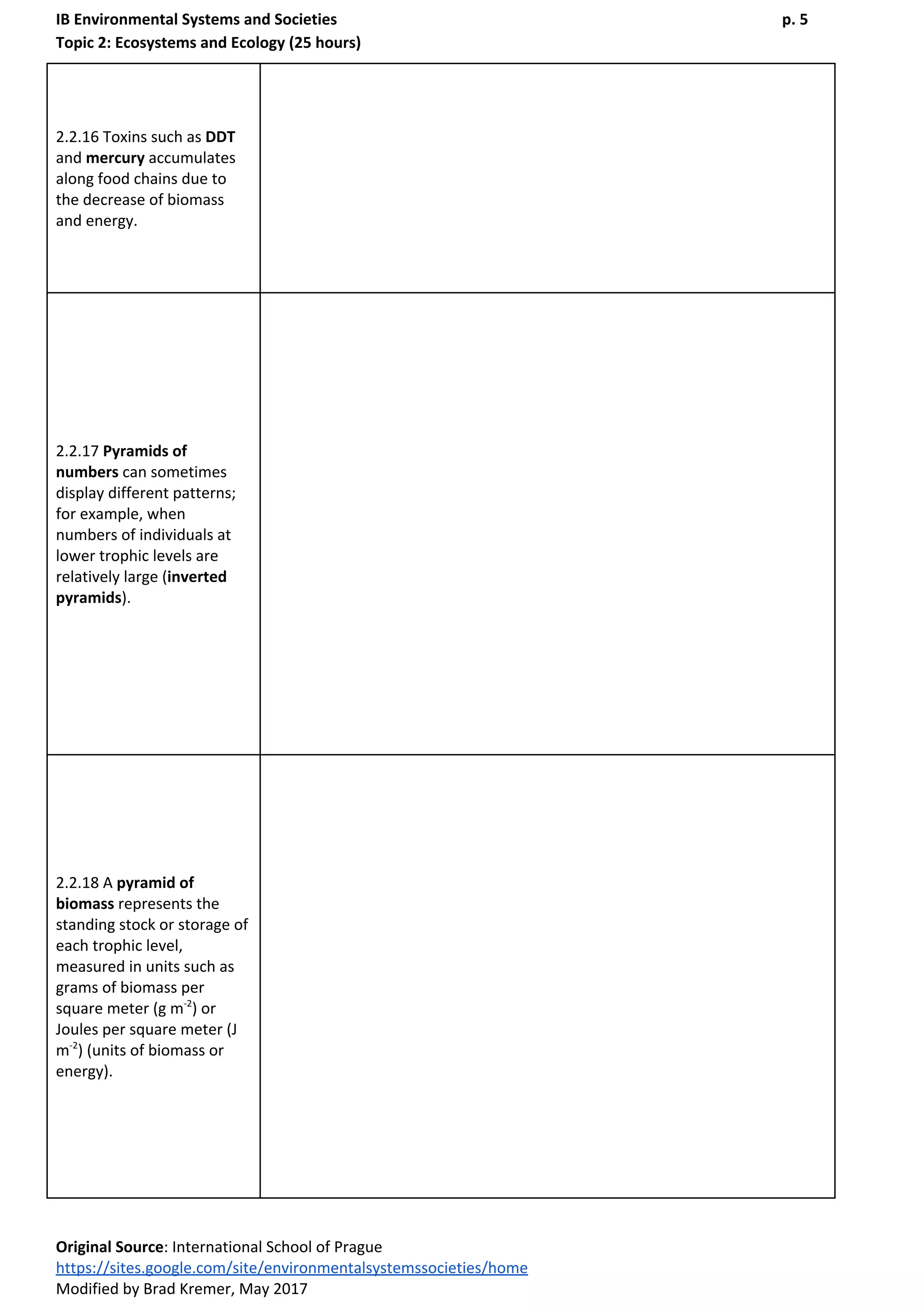 IB Environmental Systems and Societies p. 5
Topic 2: Ecosystems and Ecology (25 hours)
2.2.16 Toxins such as ​DDT
and ​mercury​ accumulates
along food chains due to
the decrease of biomass
and energy.
2.2.17 ​Pyramids of
numbers​ can sometimes
display different patterns;
for example, when
numbers of individuals at
lower trophic levels are
relatively large (​inverted
pyramids​).
2.2.18 A ​pyramid of
biomass​ represents the
standing stock or storage of
each trophic level,
measured in units such as
grams of biomass per
square meter (g m​-2​
) or
Joules per square meter (J
m​-2​
) (units of biomass or
energy).
Original Source​: International School of Prague
https://sites.google.com/site/environmentalsystemssocieties/home
Modified by Brad Kremer, May 2017
 