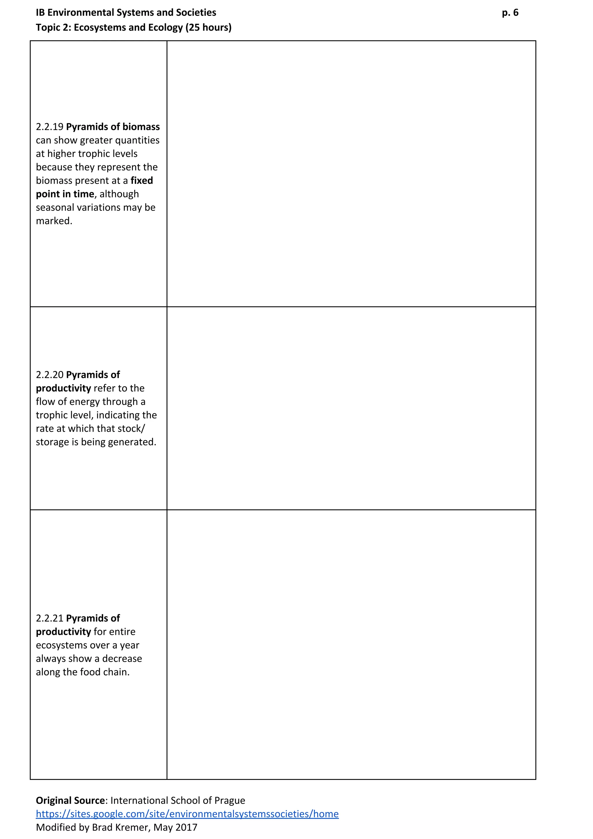 IB Environmental Systems and Societies p. 6
Topic 2: Ecosystems and Ecology (25 hours)
2.2.19 ​Pyramids of biomass
can show greater quantities
at higher trophic levels
because they represent the
biomass present at a ​fixed
point in time​, although
seasonal variations may be
marked.
2.2.20 ​Pyramids of
productivity​ refer to the
flow of energy through a
trophic level, indicating the
rate at which that stock/
storage is being generated.
2.2.21​ Pyramids of
productivity​ for entire
ecosystems over a year
always show a decrease
along the food chain.
Original Source​: International School of Prague
https://sites.google.com/site/environmentalsystemssocieties/home
Modified by Brad Kremer, May 2017
 