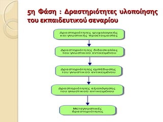 5η Φάση : Δραστηριότητες υλοποίησης5η Φάση : Δραστηριότητες υλοποίησης
του εκπαιδευτικού σεναρίουτου εκπαιδευτικού σεναρίου
 