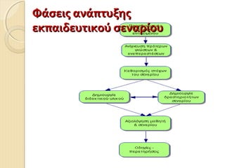 Φάσεις ανάπτυξηςΦάσεις ανάπτυξης
εκπαιδευτικού σεναρίουεκπαιδευτικού σεναρίου
 