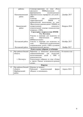 6
районы.
Оконешниковский
район
Нижнеомский
район
Полтавский район
Полтавский район
Семинар-практикум по теме: «Роль
школьного ПМПконсилиума в
формировании индивидуальных
образовательных маршрутов для детей с
ОВЗ».
Семинар для специалистов
территориальной ПМПК и
руководителей консилиумов по теме:
«Выполнение рекомендаций ТПМПК по
осуществлению психолого-
педагогической помощи специалистами
учащимся с ОВЗ».
Структурное подразделение ПМПК
Р.п. Полтавка
Участие в семинаре для педагогов по
теме: «Организация работы
ПМПконсилиума».
Участие в семинаре для педагогов по
теме: «Психолого-педагогическое
сопровождение детей с ОВЗ в условиях
малокомплектной школы».
Декабрь 2017
Февраль 2018
Октябрь 2017
Ноябрь 2017
Родительские собрания и вебинары
11 Все районы Омской
области.
г. Исилькуль
Районные и областные родительские
собрания/вебинары для родителей,
воспитывающих детей с ОВЗ и
инвалидностью.
Родительское собрание по теме: «Семья
и школа: Равные возможности-разным
детям».
В течение года
Форумы
12 Все районы Омской
области.
Шербакульский
район.
Форумы по запросу.
Районный педагогический форум
«Педагог и инновации».
Апрель 2018
 