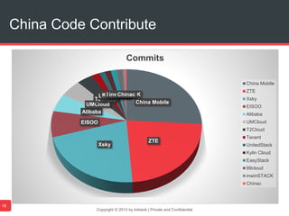 Copyright © 2013 by Inktank | Private and Confidential
China Code Contribute
18
China Mobile
ZTE
Xsky
EISOO
Alibaba
UMCloud
T2CloudTecentUnitedStackKylin CloudEasyStack99cloudinwinSTACKChinac
Commits
China Mobile
ZTE
Xsky
EISOO
Alibaba
UMCloud
T2Cloud
Tecent
UnitedStack
Kylin Cloud
EasyStack
99cloud
inwinSTACK
Chinac
 