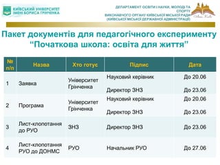 ДЕПАРТАМЕНТ ОСВІТИ І НАУКИ, МОЛОДІ ТА
СПОРТУ
ВИКОНАВЧОГО ОРГАНУ КИЇВСЬКОЇ МІСЬКОЇ РАДИ
(КИЇВСЬКОЇ МІСЬКОЇ ДЕРЖАВНОЇ АДМІНІСТРАЦІЇ)
Пакет документів для педагогічного експерименту
“Початкова школа: освіта для життя”
№
п/п
Назва Хто готує Підпис Дата
1 Заявка
Університет
Грінченка
Науковий керівник
Директор ЗНЗ
До 20.06
До 23.06
2 Програма
Університет
Грінченка
Науковий керівник
Директор ЗНЗ
До 20.06
До 23.06
3
Лист-клопотання
до РУО
ЗНЗ Директор ЗНЗ До 23.06
4
Лист-клопотання
РУО до ДОНМС
РУО Начальник РУО До 27.06
 