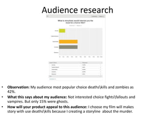 Audience research
• Observation: My audience most popular choice deathskills and zombies as
42%.
• What this says about my audience: Not interested choice fightsfallouts and
vampires. But only 15% were ghosts.
• How will your product appeal to this audience: I choose my film will makes
story with use deathskills because I creating a storyline about the murder.
 