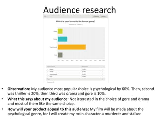 Audience research
• Observation: My audience most popular choice is psychological by 60%. Then, second
was thriller is 20%, then third was drama and gore is 10%.
• What this says about my audience: Not interested in the choice of gore and drama
and most of them like the same choice.
• How will your product appeal to this audience: My film will be made about the
psychological genre, for I will create my main character a murderer and stalker.
 