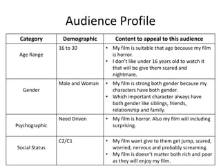 Audience Profile
Category Demographic Content to appeal to this audience
Age Range
16 to 30 • My film is suitable that age because my film
is horror.
• I don’t like under 16 years old to watch it
that will be give them scared and
nightmare.
Gender
Male and Woman • My film is strong both gender because my
characters have both gender.
• Which important character always have
both gender like siblings, friends,
relationship and family.
Psychographic
Need Driven • My film is horror. Also my film will including
surprising.
Social Status
C2/C1 • My film want give to them get jump, scared,
worried, nervous and probably screaming.
• My film is doesn’t matter both rich and poor
as they will enjoy my film.
 