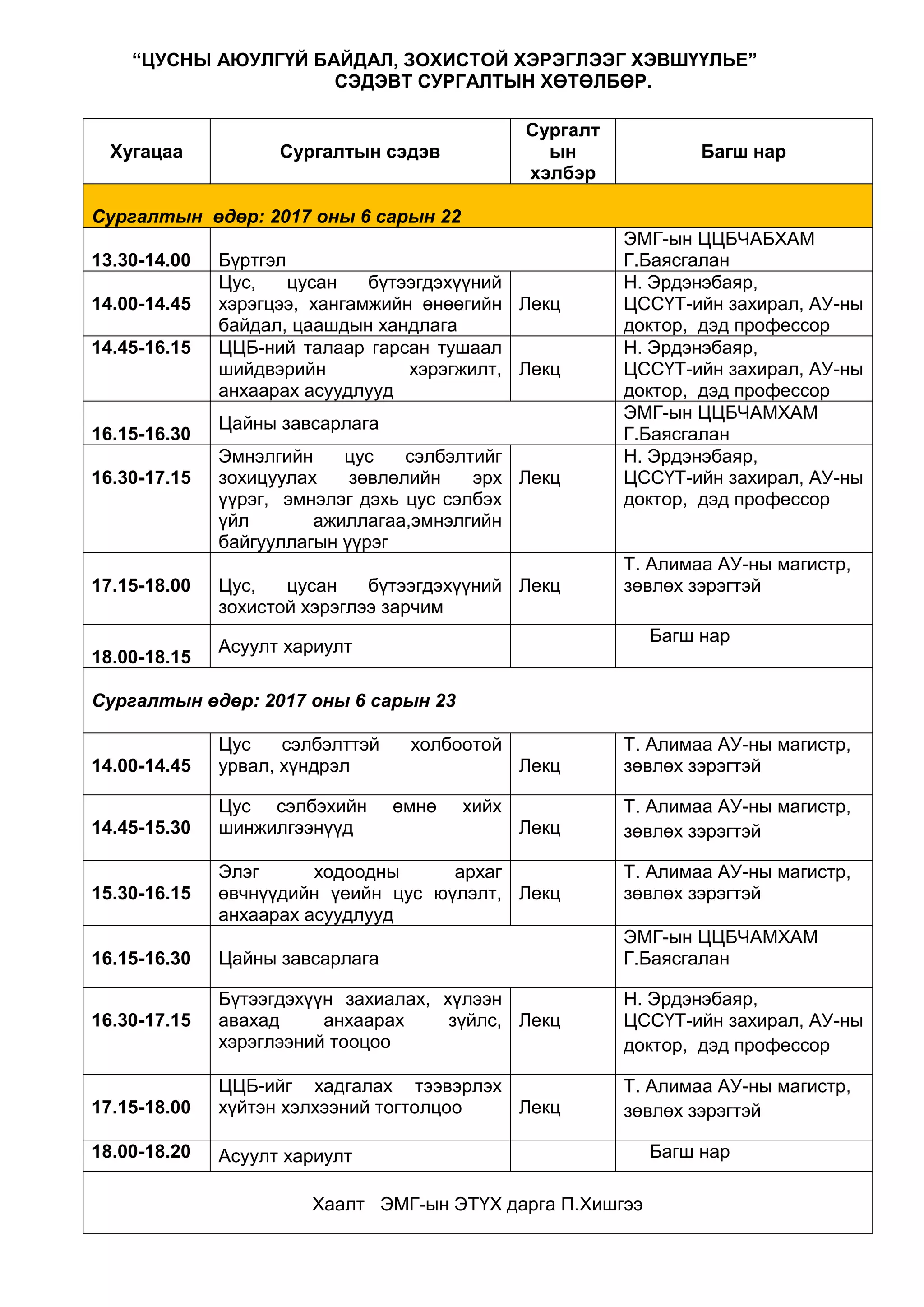 “ЦУСНЫ АЮУЛГҮЙ БАЙДАЛ, ЗОХИСТОЙ ХЭРЭГЛЭЭГ ХЭВШҮҮЛЬЕ”
СЭДЭВТ СУРГАЛТЫН ХӨТӨЛБӨР.
Хугацаа Сургалтын сэдэв
Сургалт
ын
хэлбэр
Багш нар
Сургалтын өдөр: 2017 оны 6 сарын 22
13.30-14.00 Бүртгэл
ЭМГ-ын ЦЦБЧАБХАМ
Г.Баясгалан
14.00-14.45
Цус, цусан бүтээгдэхүүний
хэрэгцээ, хангамжийн өнөөгийн
байдал, цаашдын хандлага
Лекц
Н. Эрдэнэбаяр,
ЦССҮТ-ийн захирал, АУ-ны
доктор, дэд профессор
14.45-16.15 ЦЦБ-ний талаар гарсан тушаал
шийдвэрийн хэрэгжилт,
анхаарах асуудлууд
Лекц
Н. Эрдэнэбаяр,
ЦССҮТ-ийн захирал, АУ-ны
доктор, дэд профессор
16.15-16.30
Цайны завсарлага
ЭМГ-ын ЦЦБЧАМХАМ
Г.Баясгалан
16.30-17.15
Эмнэлгийн цус сэлбэлтийг
зохицуулах зөвлөлийн эрх
үүрэг, эмнэлэг дэхь цус сэлбэх
үйл ажиллагаа,эмнэлгийн
байгууллагын үүрэг
Лекц
Н. Эрдэнэбаяр,
ЦССҮТ-ийн захирал, АУ-ны
доктор, дэд профессор
17.15-18.00 Цус, цусан бүтээгдэхүүний
зохистой хэрэглээ зарчим
Лекц
Т. Алимаа АУ-ны магистр,
зөвлөх зэрэгтэй
18.00-18.15
Асуулт хариулт
Багш нар
Сургалтын өдөр: 2017 оны 6 сарын 23
14.00-14.45
Цус сэлбэлттэй холбоотой
урвал, хүндрэл Лекц
Т. Алимаа АУ-ны магистр,
зөвлөх зэрэгтэй
14.45-15.30
Цус сэлбэхийн өмнө хийх
шинжилгээнүүд Лекц
Т. Алимаа АУ-ны магистр,
зөвлөх зэрэгтэй
15.30-16.15
Элэг ходоодны архаг
өвчнүүдийн үеийн цус юүлэлт,
анхаарах асуудлууд
Лекц
Т. Алимаа АУ-ны магистр,
зөвлөх зэрэгтэй
16.15-16.30 Цайны завсарлага
ЭМГ-ын ЦЦБЧАМХАМ
Г.Баясгалан
16.30-17.15
Бүтээгдэхүүн захиалах, хүлээн
авахад анхаарах зүйлс,
хэрэглээний тооцоо
Лекц
Н. Эрдэнэбаяр,
ЦССҮТ-ийн захирал, АУ-ны
доктор, дэд профессор
17.15-18.00
ЦЦБ-ийг хадгалах тээвэрлэх
хүйтэн хэлхээний тогтолцоо Лекц
Т. Алимаа АУ-ны магистр,
зөвлөх зэрэгтэй
18.00-18.20 Асуулт хариулт Багш нар
Хаалт ЭМГ-ын ЭТҮХ дарга П.Хишгээ
 