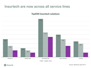 Source: Commerzventures top 50 Insurtech study
68% of top50 global Insurtech
are enablersrather than
disruptors
 