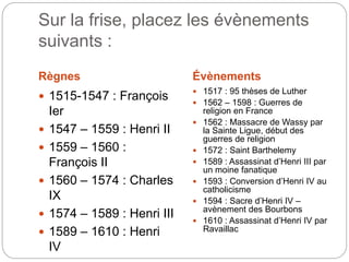 Sur la frise, placez les évènements
suivants :
Règnes Évènements
 1515-1547 : François
Ier
 1547 – 1559 : Henri II
 1559 – 1560 :
François II
 1560 – 1574 : Charles
IX
 1574 – 1589 : Henri III
 1589 – 1610 : Henri
IV
 1517 : 95 thèses de Luther
 1562 – 1598 : Guerres de
religion en France
 1562 : Massacre de Wassy par
la Sainte Ligue, début des
guerres de religion
 1572 : Saint Barthelemy
 1589 : Assassinat d’Henri III par
un moine fanatique
 1593 : Conversion d’Henri IV au
catholicisme
 1594 : Sacre d’Henri IV –
avènement des Bourbons
 1610 : Assassinat d’Henri IV par
Ravaillac
 