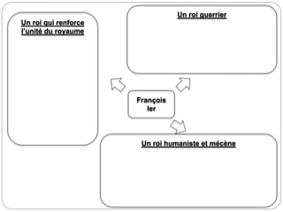 François
Ier
Un roi qui renforce
l’unité du royaume
Un roi guerrier
Un roi humaniste et mécène
 