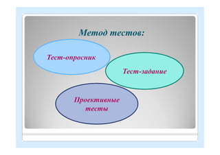 Метод тестов:
Тест-опросник
Тест-задание
Проективные
тесты
 