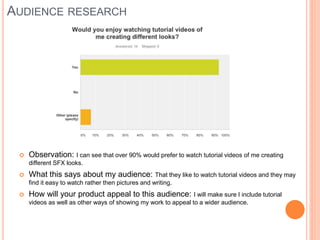 AUDIENCE RESEARCH
 Observation: I can see that over 90% would prefer to watch tutorial videos of me creating
different SFX looks.
 What this says about my audience: That they like to watch tutorial videos and they may
find it easy to watch rather then pictures and writing.
 How will your product appeal to this audience: I will make sure I include tutorial
videos as well as other ways of showing my work to appeal to a wider audience.
 
