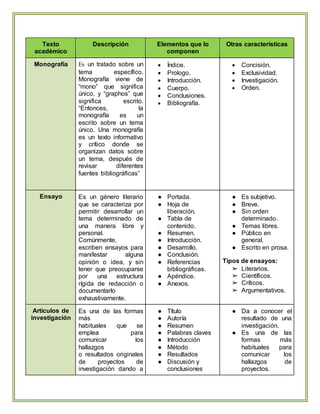 Texto
académico
Descripción Elementos que lo
componen
Otras características
Monografía Es un tratado sobre un
tema específico.
Monografía viene de
“mono” que significa
único, y “graphos” que
significa escrito.
“Entonces, la
monografía es un
escrito sobre un tema
único. Una monografía
es un texto informativo
y crítico donde se
organizan datos sobre
un tema, después de
revisar diferentes
fuentes bibliográficas”
Índice.
Prologo.
Introducción.
Cuerpo.
Conclusiones.
Bibliografía.
Concisión.
Exclusividad.
Investigación.
Orden.
Ensayo Es un género literario
que se caracteriza por
permitir desarrollar un
tema determinado de
una manera libre y
personal.
Comúnmente,
escriben ensayos para
manifestar alguna
opinión o idea, y sin
tener que preocuparse
por una estructura
rígida de redacción o
documentarlo
exhaustivamente.
● Portada.
● Hoja de
liberación.
● Tabla de
contenido.
● Resumen.
● Introducción.
● Desarrollo.
● Conclusión.
● Referencias
bibliográficas.
● Apéndice.
● Anexos.
● Es subjetivo.
● Breve.
● Sin orden
determinado.
● Temas libres.
● Público en
general.
● Escrito en prosa.
Tipos de ensayos:
➢ Literarios.
➢ Científicos.
➢ Críticos.
➢ Argumentativos.
Artículos de
investigación
Es una de las formas
más
habituales que se
emplea para
comunicar los
hallazgos
o resultados originales
de proyectos de
investigación dando a
● Título
● Autoría
● Resumen
● Palabras claves
● Introducción
● Método
● Resultados
● Discusión y
conclusiones
● Da a conocer el
resultado de una
investigación.
● Es una de las
formas más
habituales para
comunicar los
hallazgos de
proyectos.