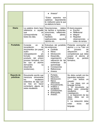 ● Anexos*
*:Estos aspectos son
optativos dependiendo
la institución para la que
se elabore la tesis.
Diario La palabra diario hace
referencia a aquello
que es
correspondiente a
todos los días.
Descripciones, relatos
de hechos e incidentes,
emociones, reflexiones,
dibujos, planes,
hipótesis y
explicaciones, apuntes
rápidos etc.
El diario requiere:
● Escribir
● Reflexionar
● Integrar
● Registrar
observaciones y
notas de campo.
Portafolio Consiste en la
recopilación de
documentos (en papel,
audio o
videograbación y/o
formato digital)
producto del propio
proceso formativo, con
los que el alumno
demuestra su
desarrollo
(evidencias).
Estructura del portafolio
de evidencias:
● Carátula
● Índice
● Introducción
● Desarrollo,
organización y
valoración de las
evidencias de
aprendizaje
● Conclusiones
● Referencias
● Anexos
Pretende acompañar al
alumno y a su Tutor en
el proceso de
adquisición de
competencias que debe
poseer el alumno al
finalizar su período
formativo.
Reporte de
prácticas
Documento escrito que
menciona únicamente
los resultados
obtenidos de algo que
se hizo sin hacer
comentario alguno de
estos resultados
● Portada.
● Resumen.
● Introducción.
● Marco
referencial.
● Procedimiento.
● Análisis y
resultados.
● Conclusiones.
● Bibliografía.
● Anexos .
Se debe cumplir con los
siguientes aspectos:
1. Los verbos en
pasado.
2. Las ideas con un
lenguaje formal.
3. El documento se
utiliza para presentar
resultados de
investigación.
4. La exposición de las
ideas debe ser en
prosa.
5. La redacción debe
evitar vicios del
lenguaje.