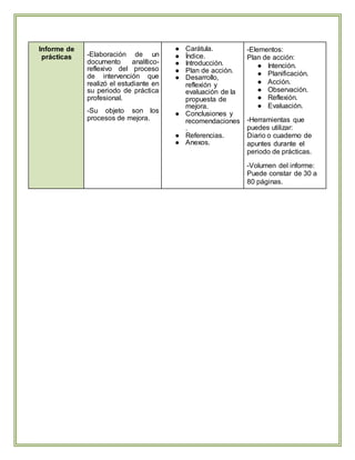 Informe de
prácticas -Elaboración de un
documento analítico-
reflexivo del proceso
de intervención que
realizó el estudiante en
su periodo de práctica
profesional.
-Su objeto son los
procesos de mejora.
● Carátula.
● Índice.
● Introducción.
● Plan de acción.
● Desarrollo,
reflexión y
evaluación de la
propuesta de
mejora.
● Conclusiones y
recomendaciones
.
● Referencias.
● Anexos.
-Elementos:
Plan de acción:
● Intención.
● Planificación.
● Acción.
● Observación.
● Reflexión.
● Evaluación.
-Herramientas que
puedes utilizar:
Diario o cuaderno de
apuntes durante el
periodo de prácticas.
-Volumen del informe:
Puede constar de 30 a
80 páginas.
