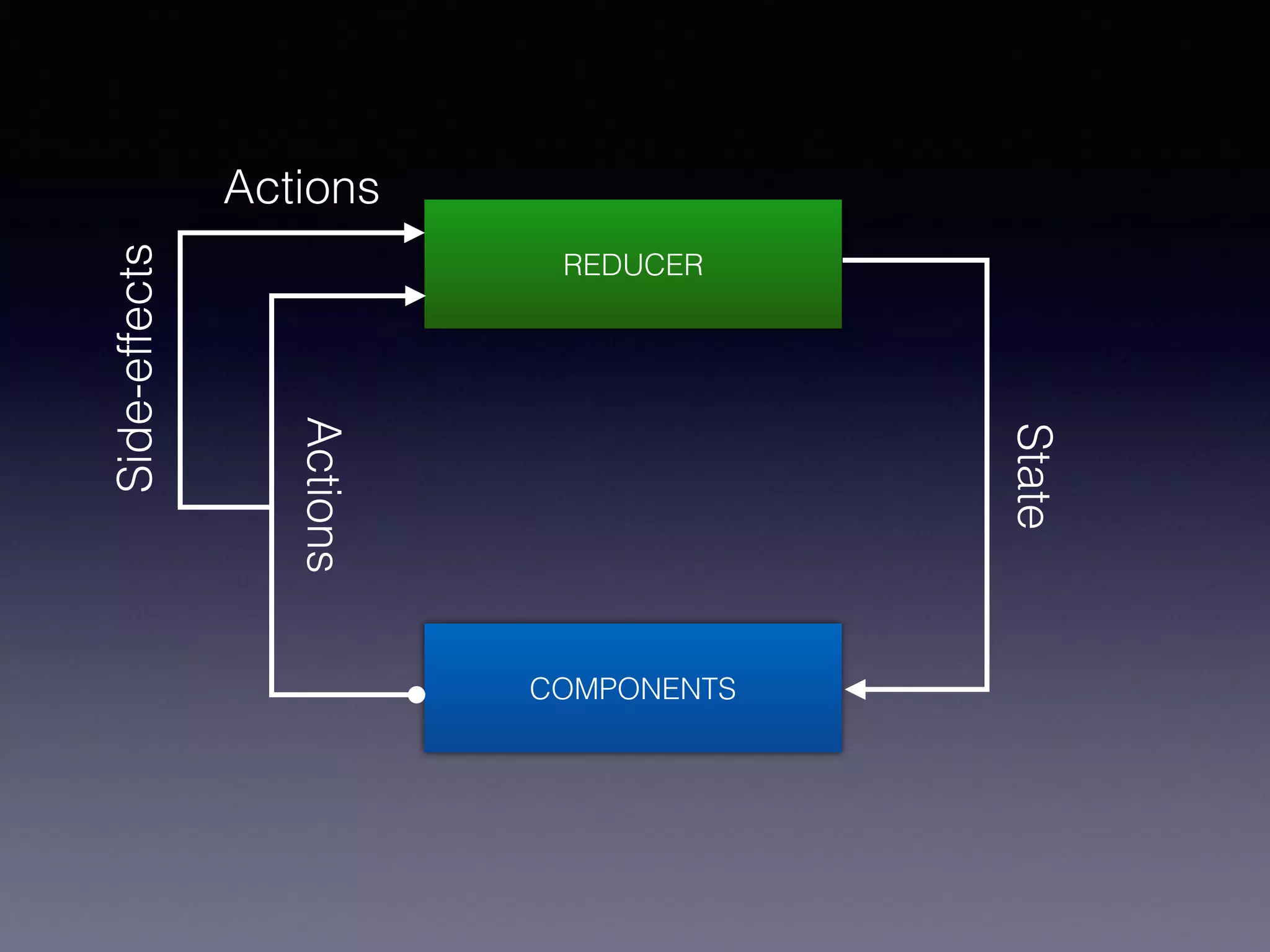 REDUCER
COMPONENTS
Actions
State
Side-effects
Actions
