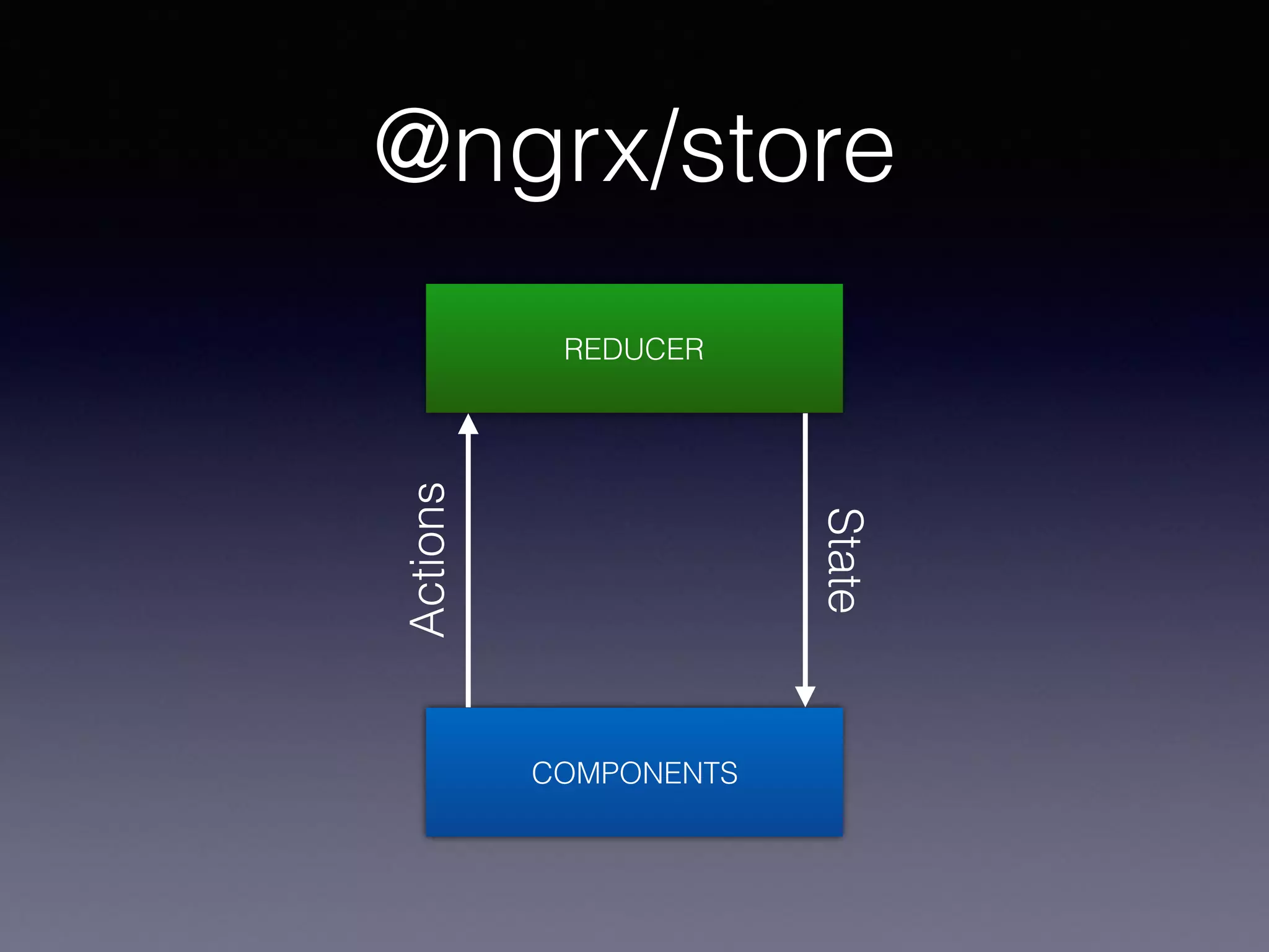 @ngrx/store
REDUCER
COMPONENTS
Actions
State