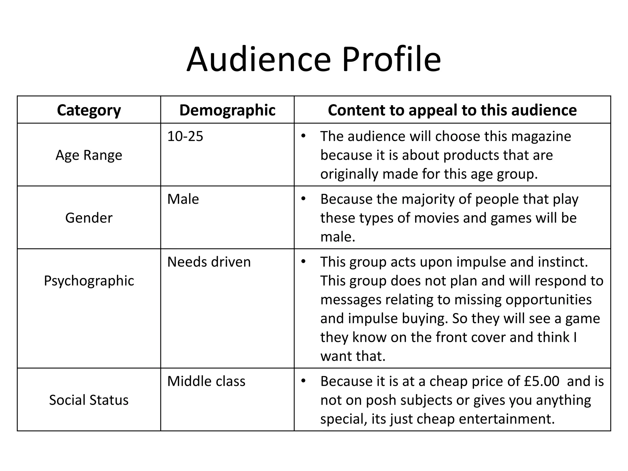 Audience Profile
Category Demographic Content to appeal to this audience
Age Range
10-25 • The audience will choose this magazine
because it is about products that are
originally made for this age group.
Gender
Male • Because the majority of people that play
these types of movies and games will be
male.
Psychographic
Needs driven • This group acts upon impulse and instinct.
This group does not plan and will respond to
messages relating to missing opportunities
and impulse buying. So they will see a game
they know on the front cover and think I
want that.
Social Status
Middle class • Because it is at a cheap price of £5.00 and is
not on posh subjects or gives you anything
special, its just cheap entertainment.
 