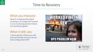 Time to Recovery
11
What % of deployments failed
resulting in an outage? BUT publish
it as an increasing positive instead
of a shrinking negative.
What you measure
Is there quality in both your code
and your DevOps process? Do you
have configuration drift?
What it tells you
 