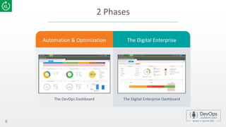 2 Phases
6
Automation & Optimization The Digital Enterprise
The DevOps Dashboard The Digital Enterprise Dashboard
 