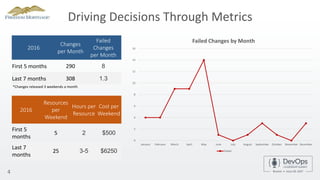 4
Driving Decisions Through Metrics
0
2
4
6
8
10
12
14
16
January February March April May June July August September October November December
Failed Changes by Month
Failed
2016
Changes
per Month
Failed
Changes
per Month
First 5 months 290 8
Last 7 months 308 1.3
2016
Resources
per
Weekend
Hours per
Resource
Cost per
Weekend
First 5
months
5 2 $500
Last 7
months
25 3-5 $6250
*Changes released 3 weekends a month
 