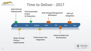 7
Time to Deliver - 2017
Jun July August Sept Oct Nov Dec
XLD Full Prod
Deployments
Performance Test
Integration
Cloud Scalable Test
Environment
First Automated
Scripts
In Production
Major Change
Process
Implemented
New Change Management
Workspace
XLR Full
Integration
 