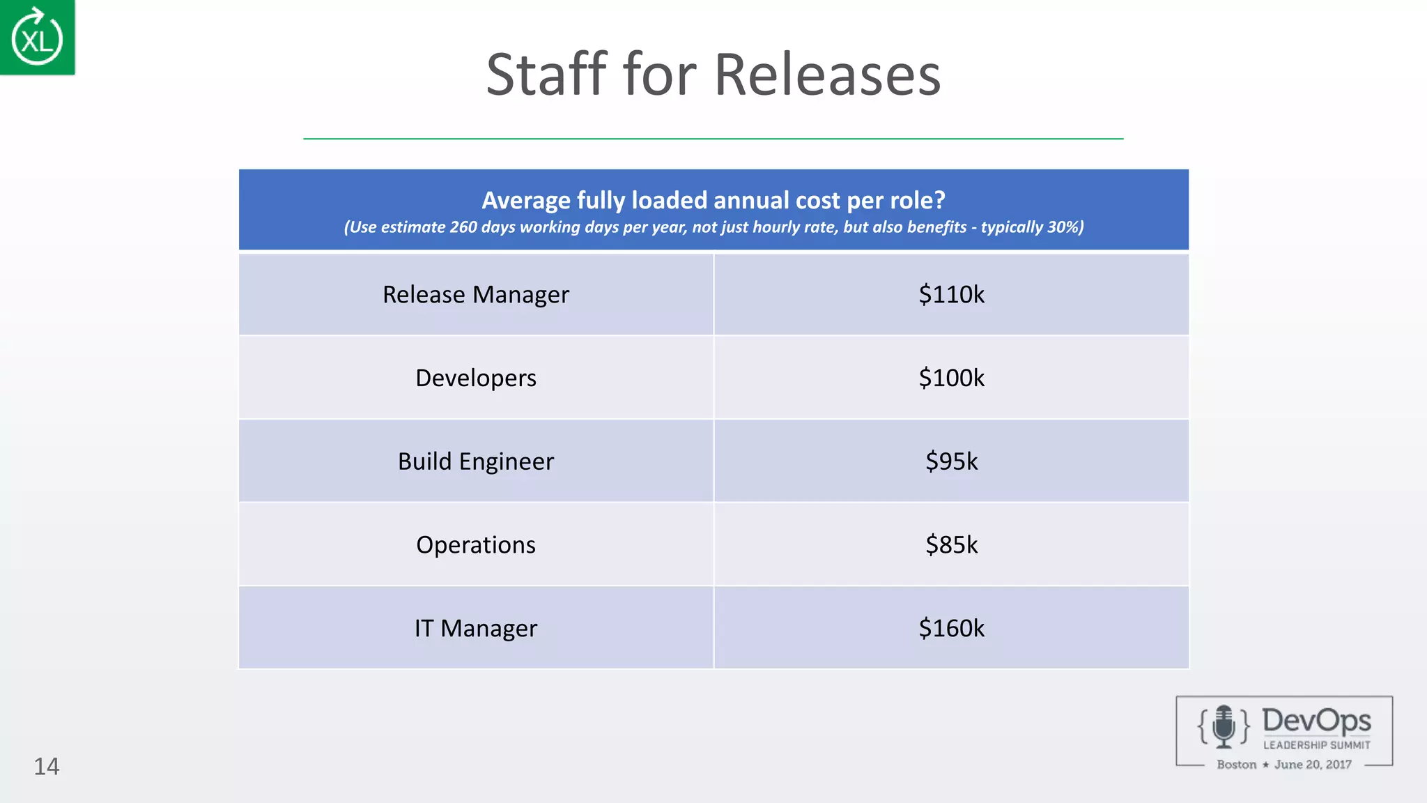 14
Staff for Releases
Average fully loaded annual cost per role?
(Use estimate 260 days working days per year, not just hourly rate, but also benefits - typically 30%)
Release Manager $110k
Developers $100k
Build Engineer $95k
Operations $85k
IT Manager $160k
 
