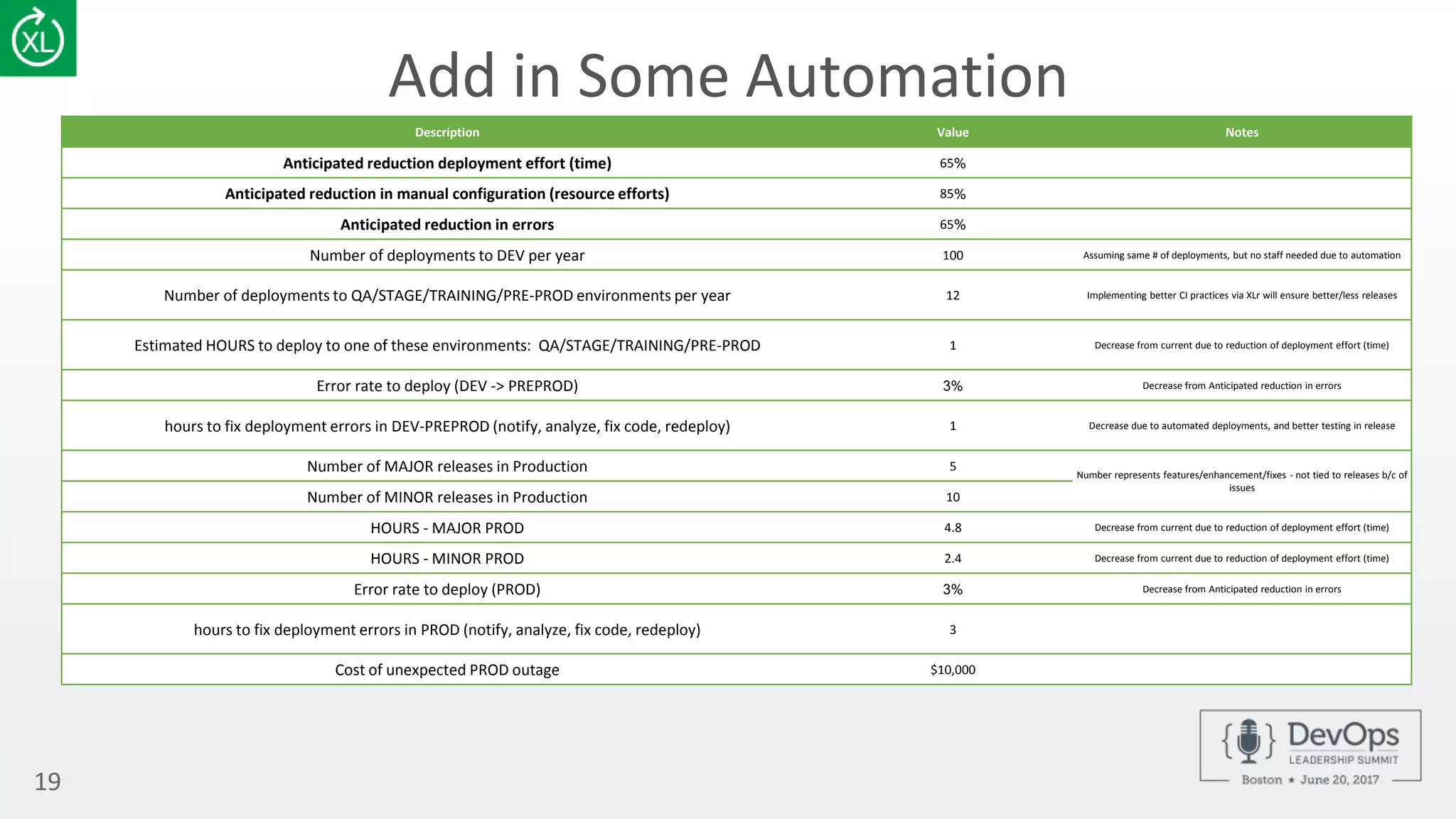Add in Some Automation
19
Description Value Notes
Anticipated reduction deployment effort (time) 65%
Anticipated reduction in manual configuration (resource efforts) 85%
Anticipated reduction in errors 65%
Number of deployments to DEV per year 100 Assuming same # of deployments, but no staff needed due to automation
Number of deployments to QA/STAGE/TRAINING/PRE-PROD environments per year 12 Implementing better CI practices via XLr will ensure better/less releases
Estimated HOURS to deploy to one of these environments: QA/STAGE/TRAINING/PRE-PROD 1 Decrease from current due to reduction of deployment effort (time)
Error rate to deploy (DEV -> PREPROD) 3% Decrease from Anticipated reduction in errors
hours to fix deployment errors in DEV-PREPROD (notify, analyze, fix code, redeploy) 1 Decrease due to automated deployments, and better testing in release
Number of MAJOR releases in Production 5
Number represents features/enhancement/fixes - not tied to releases b/c of
issues
Number of MINOR releases in Production 10
HOURS - MAJOR PROD 4.8 Decrease from current due to reduction of deployment effort (time)
HOURS - MINOR PROD 2.4 Decrease from current due to reduction of deployment effort (time)
Error rate to deploy (PROD) 3% Decrease from Anticipated reduction in errors
hours to fix deployment errors in PROD (notify, analyze, fix code, redeploy) 3
Cost of unexpected PROD outage $10,000
 