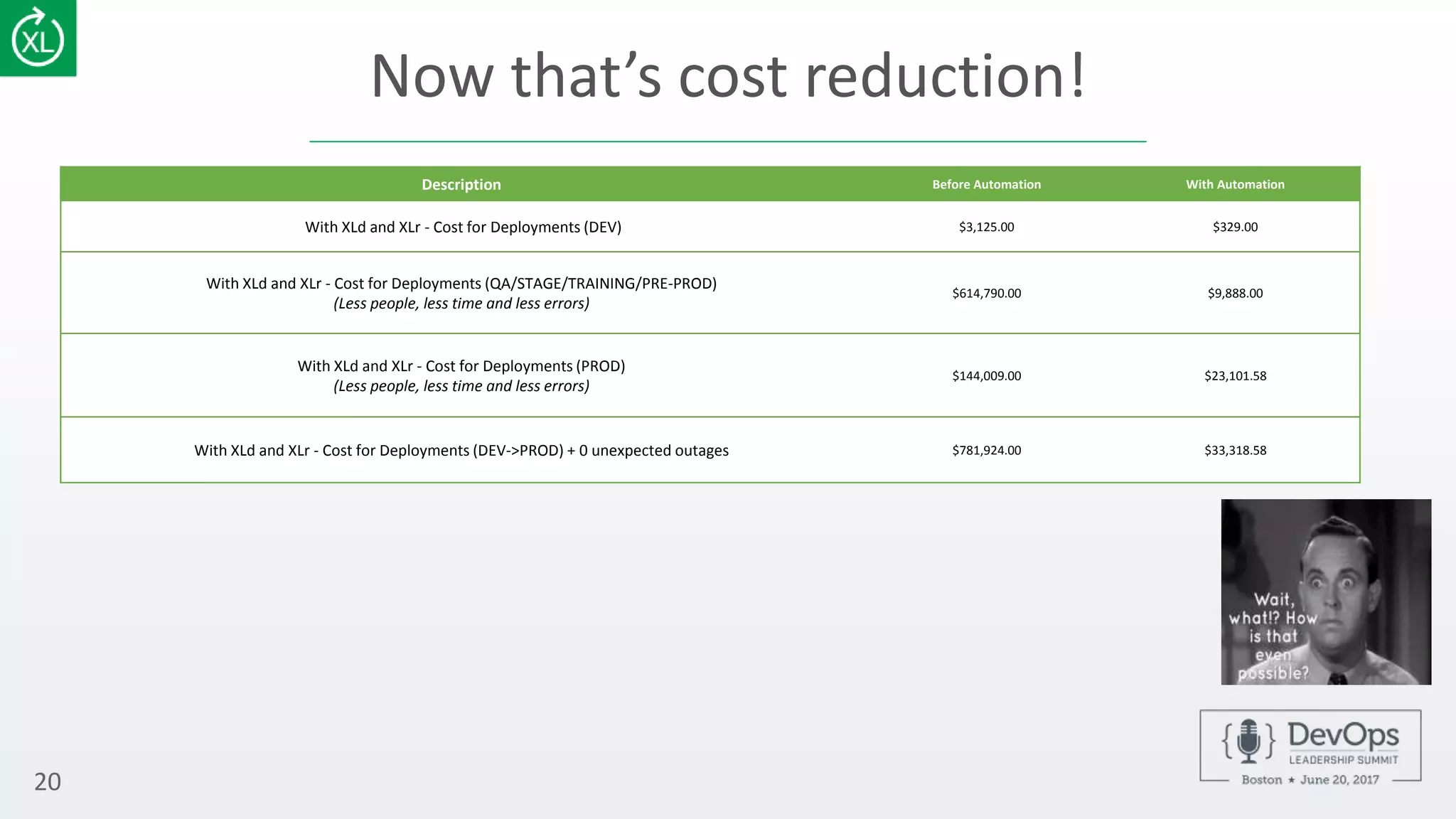 Now that’s cost reduction!
20
Description Before Automation With Automation
With XLd and XLr - Cost for Deployments (DEV) $3,125.00 $329.00
With XLd and XLr - Cost for Deployments (QA/STAGE/TRAINING/PRE-PROD)
(Less people, less time and less errors)
$614,790.00 $9,888.00
With XLd and XLr - Cost for Deployments (PROD)
(Less people, less time and less errors)
$144,009.00 $23,101.58
With XLd and XLr - Cost for Deployments (DEV->PROD) + 0 unexpected outages $781,924.00 $33,318.58
 