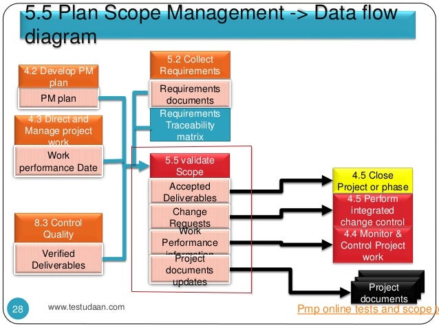 2. Scope Management