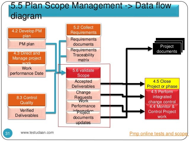 2. scope management