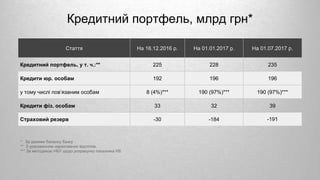 Кредитний портфель, млрд грн*
Стаття На 16.12.2016 р. На 01.01.2017 р. На 01.07.2017 р.
Кредитний портфель, у т. ч.:** 225 228 235
Кредити юр. особам 192 196 196
у тому числі пов’язаним особам 8 (4%)*** 190 (97%)*** 190 (97%)***
Кредити фіз. особам 33 32 39
Страховий резерв -30 -184 -191
* За даними балансу банку
** З урахуванням нарахованих відсотків.
*** За методикою НБУ щодо розрахунку показника Н9.
 