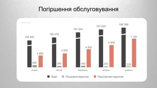 Погіршення обслуговування
Борг Прострочені відсоткиПогашено відсотки
лютий березень квітень травеньсічень
194 845
195 276
197 034
197 920
198 399
556 360 442 233 228
2 800
3 500
4 500
5 600
7 100
млн грн
 