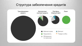 Структура забезпечення кредитів
Трансформовані
кредити
Корпоративні
пов’язані кредити
Портфель
Кіпрської філії
Майнові права
Нерухомість
Обладнання
та транспорт
Депозит
Товари в обігу
4,7%
3,2% 3% 8,5%
22,5%
Лізинг
 