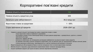 Корпоративні пов’язані кредити
■ Наявність великої кількості нестандартних умов у кредитних угодах, а саме:
￫ низькі відсоткові ставки в порівнянні з ринковими;
￫ нестандартні умови сплати винагороди банку за користування кредитами – щоквартально, щорічно, у момент
закінчення дії угоди;
￫ відсутність твердої застави;
￫ виконання зобов’язань за попередніми договорами відбувалося за рахунок видачі нових кредитів;
￫ за деякими клієнтами шляхом укладання додаткових угод за декілька днів до націоналізації змінено ключові умови
(строки виконання зобов’язань, відповідальність) з метою уникнення дострокового стягнення.
■ Вкрай незадовільне обслуговування боргу в частині погашення тіла та сплати відсоткових платежів.
■ Велика кількість порушень щодо виконання нормативних вимог і власних процедур банку.
■ Існуючі проблемні кредити цієї групи не мають значних перспектив стягнення.
Наявна кількість позичальників 124
Наявна кількість кредитних угод 305
Загальна сума заборгованості 36,2 млрд грн
Відсоткова ставка за кредитами 1 - 58%
Строк закінчення дії кредитів 2026–2041 рр.
 