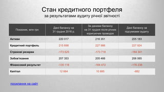 Стан кредитного портфеля
за результатами аудиту річної звітності
Показник, млн грн
Дані балансу на
31 грудня 2016 р.
За даними балансу
на 31 грудня після річних
коригуючих проводок
Дані балансу за
підсумками аудиту
Активи 220 017 216 351 205 183
Кредитний портфель 215 698 227 986 227 924
Страхові резерви -173 625 -173 718 -184 341
Зобов’язання 207 353 205 466 206 065
Фінансовий результат -135 118 -164 472 -176 238
Капітал 12 664 10 885 -882
посилання на сайт
 