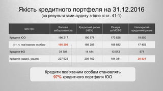Якість кредитного портфеля на 31.12.2016
(за результатами аудиту згідно зі ст. 41-1)
млн грн
Валова
заборгованість
Кредитний ризик
(НБУ)
Резерв
за МСФЗ
Непокритий
кредитний ризик
Кредити ЮО 196 217 190 678 170 828 19 850
у т. ч. пов’язаним особам 190 296 186 285 168 882 17 403
Кредити ФО 31 706 14 484 13 513 971
Кредити надані, усього 227 923 205 162 184 341 20 821
Кредити пов’язаним особам становлять
97% кредитного портфеля ЮО
 