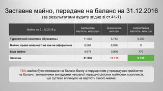 Заставне майно, передане на баланс на 31.12.2016
(за результатами аудиту згідно зі ст.41-1)
Майно на 31.12.2016 р.
Балансова
вартість, млрд грн
Знецінення,
млн грн
Скоригована
вартість, млн грн
Туристичний комплекс «Буковель» 11,092 5,742 5,350
Майно, право власності на яке не оформлено 6,066 6,066 0
Інше майно 4,678 3,908 770
Загалом 21 836 15 716 6 120
78% майна було передано на баланс банку з порушенням у процедурах прийняття
на баланс і виявленими випадками неповної передачі цілісних майнових комплексів,
що суттєво вплинуло на вартість такого майна.
 
