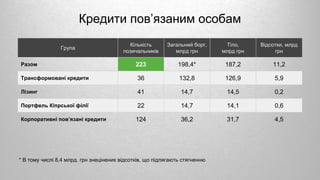 Кредити пов’язаним особам
Група
Кількість
позичальників
Загальний борг,
млрд грн
Тіло,
млрд грн
Відсотки, млрд
грн
Разом 223 198,4* 187,2 11,2
Трансформовані кредити 36 132,8 126,9 5,9
Лізинг 41 14,7 14,5 0,2
Портфель Кіпрської філії 22 14,7 14,1 0,6
Корпоративні пов’язані кредити 124 36,2 31,7 4,5
* В тому числі 8,4 млрд. грн знецінених відсотків, що підлягають стягненню
 