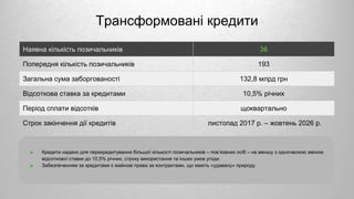 Трансформовані кредити
Наявна кількість позичальників 36
Попередня кількість позичальників 193
Загальна сума заборгованості 132,8 млрд грн
Відсоткова ставка за кредитами 10,5% річних
Період сплати відсотків щоквартально
Строк закінчення дії кредитів листопад 2017 р. – жовтень 2026 р.
■ Кредити надано для перекредитування більшої кількості позичальників – пов’язаних осіб – на меншу з одночасною зміною
відсоткової ставки до 10,5% річних, строку використання та інших умов угоди.
■ Забезпеченням за кредитами є майнові права за контрактами, що мають «удавану» природу.
 