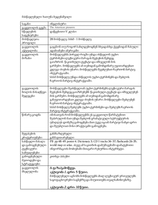 მასწავლებელი: ხათუნა ბედენაშვილი
საგანი ინგლისური
გაკვეთილის გეგმა The American pioneers
სწავლების
საფეხურები
დაწყებითი V კლასი
მოსწავლეთა
პროფილი
28 მოსწავლე. სსსმ - 1 მოსწავლე
გაკვეთილის
აქტუალობა
გაეცნონ თუ როგორ სახლდებოდნენ სხვადასხვა ქვეყნიდან ჩასული
ადამიანები ამერიკაში
გაკვეთილის
მიზანი
მოსწავლეებმა პირველ რიგში უნდა ისწავლონ უცხო
ტერმინები.ლექსიკური მარაგის შევსების შემდეგ
გაიაზრონ წაკითხული ტექსტი და იმსჯელონ მის
გარშემო. მოსწავლეებს ამ თემიდან გამომდინარე უვითარდებათ
კვლევა-ძიების უნარი. მოსწავლეებს შეეძლებათ ჩაერთონ მარტივ
ინტერაქციაში.
სსსმ მოსწავლე უნდა ისწავლოს უცხო ტერმინებს და შეძლოს
ჩაერთოს მარტივ ინტერაქციაში.
გაკვეთილის
ბოლოს მისაღწევი
შედეგები
მოსწავლეები შეისწავლიან უცხო ტერმინებს.ლექსიკური მარაგის
შევსების შემდეგგაიაზრებენნ წაკითხული ტექსტს და იმსჯელებენ
მის გარშემო. მოსწავლეებს ამ თემიდან გამომდინარე
განუვითარდებათ კვლევა-ძიების უნარი. მოსწავლეები შეძლებენ
ჩაერთონ მარტივ ინტერაქციაში.
სსსმ მოსწავლე შეძლებს უცხო ტერმინები და შეძლებს ჩაერთოს
მარტივ ინტერაქციაში.
წინარე ცოდნა იმისათვის რომ მოსწავლეებმა ეს გაკვეთილი წარმატებით
შეასრულონ მათ უნდა შეძლონ გრამატიკული სტრუქტურის
უმაღლეს დონეზე გამოყენება.მათ უკვე იციან მარტივი ნამყო დრო
და შეუძლიათ მისი პრაქტიკაში გამოყენება.
შეფასების
კრიტერიუმები
განმსაზღვრელი
განმავითარებელი
სასწავლო მასალა
და გამოყენებული
ტექნიკური
საშუალებები
PB pp 48-49.poster4. Dictionary 3; CD 1 tracks 36-37; flashcards 26-35;
world map or atlas. ასევე ამ საკითხის დამუშავებაში დამატებითი
ინფორმაციის მოძიებაში მთავარი რესურსია ინტერნეტი.
გამოყენებული
მეთოდები და
სტრატეგიები
კითხვა-პასუხი
გაკვეთილის
მსვლელობა
A ფაზა/გამოწვევა.
აქტივობა 1. დრო- 5 წუთი.
მასწავლებელი აცნობს მოსწავლეებს ახალ ლექსიკურ ერთეულებს
საყოფაცხოვრებო საგნებზე და მიუთითებს თვალსაჩინოებაზე.
აქტივობა 2. დრო- 10 წუთი.
 