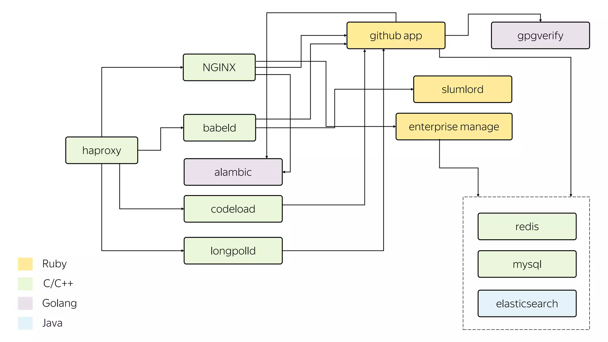 haproxy
babeld
NGINX
elasticsearch
gpgverify
codeload
longpolld
github app
enterprise manage
slumlord
redis
mysqlRuby
C/C++
Golang
Java
alambic
 