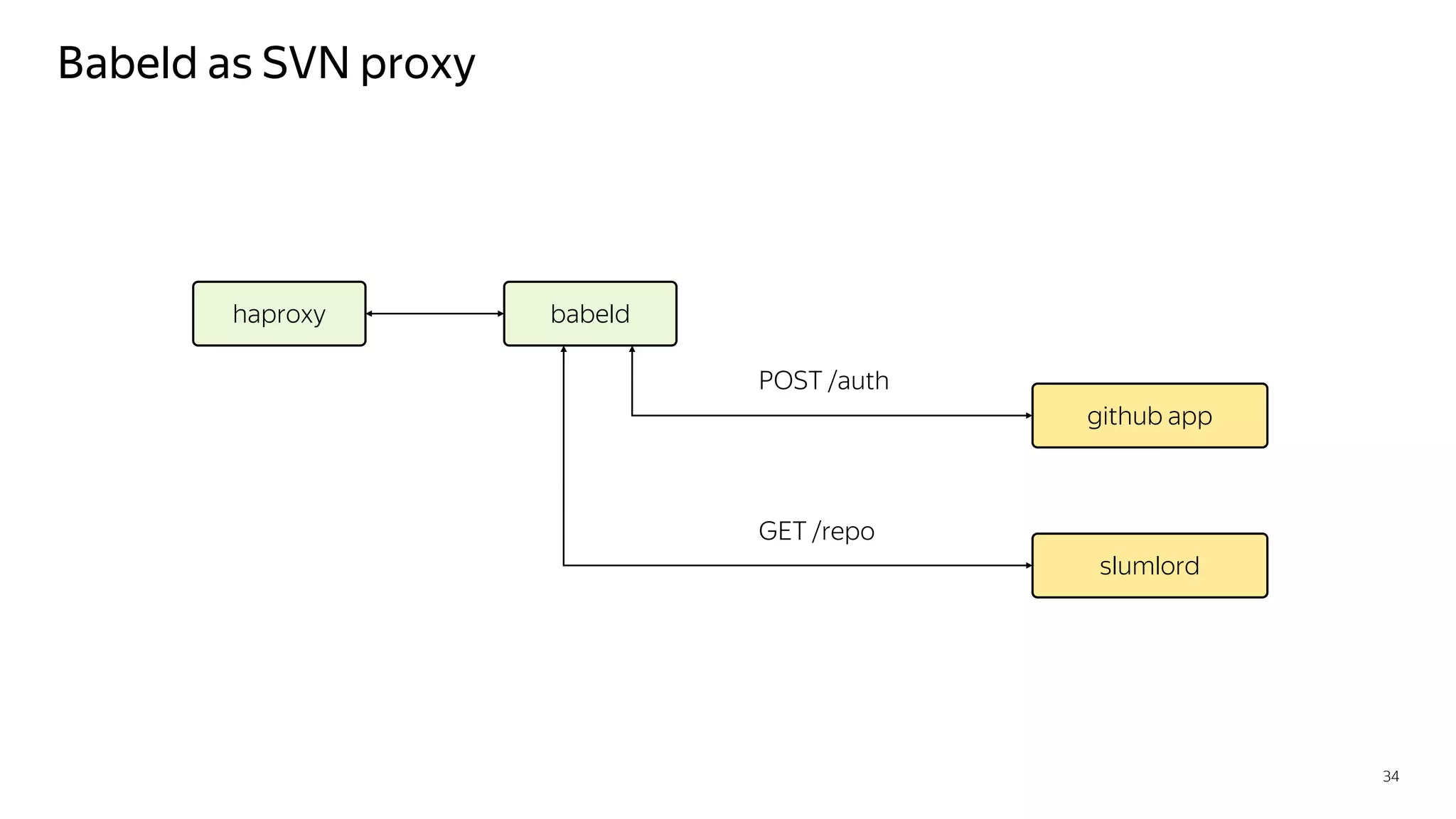Babeld as SVN proxy
34
haproxy babeld
github app
slumlord
POST /auth
GET /repo
 