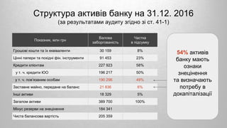 Структура активів банку на 31.12. 2016
(за результатами аудиту згідно зі ст. 41-1)
Показник, млн грн
Валова
заборгованість
Частка
в підсумку
Грошові кошти та їх еквіваленти 30 159 8%
Цінні папери та похідні фін. інструменти 91 453 23%
Кредити клієнтам 227 923 58%
у т. ч. кредити ЮО 196 217 50%
у т. ч. пов’язаним особам 190 296 49%
Заставне майно, передане на баланс 21 836 6%
Інші активи 18 329 5%
Загалом активи 389 700 100%
Мінус резерви на знецінення 184 341
Чиста балансова вартість 205 359
54% активів
банку мають
ознаки
знецінення
та визначають
потребу в
докапіталізації
 