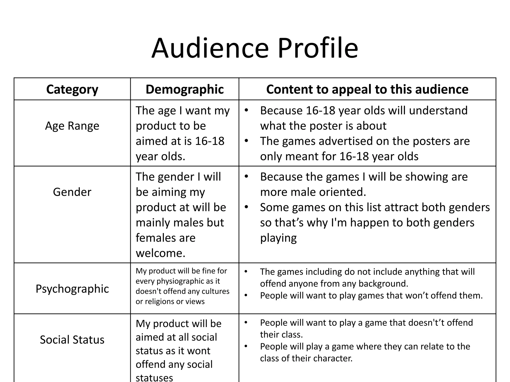 Audience Profile
Category Demographic Content to appeal to this audience
Age Range
The age I want my
product to be
aimed at is 16-18
year olds.
• Because 16-18 year olds will understand
what the poster is about
• The games advertised on the posters are
only meant for 16-18 year olds
Gender
The gender I will
be aiming my
product at will be
mainly males but
females are
welcome.
• Because the games I will be showing are
more male oriented.
• Some games on this list attract both genders
so that’s why I'm happen to both genders
playing
Psychographic
My product will be fine for
every physiographic as it
doesn't offend any cultures
or religions or views
• The games including do not include anything that will
offend anyone from any background.
• People will want to play games that won’t offend them.
Social Status
My product will be
aimed at all social
status as it wont
offend any social
statuses
• People will want to play a game that doesn't’t offend
their class.
• People will play a game where they can relate to the
class of their character.
 